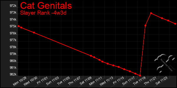 Last 31 Days Graph of Cat Genitals