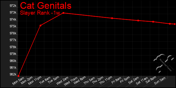 Last 7 Days Graph of Cat Genitals