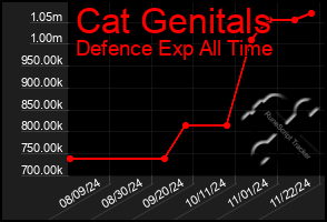 Total Graph of Cat Genitals