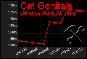 Total Graph of Cat Genitals