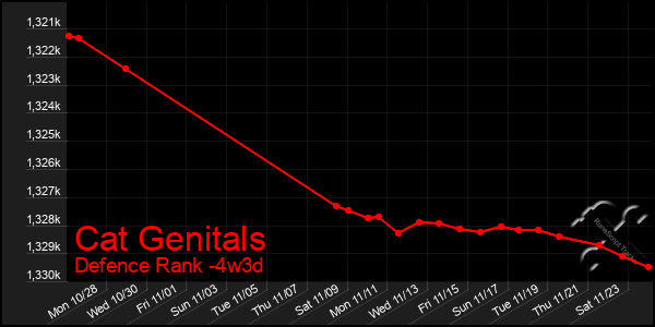 Last 31 Days Graph of Cat Genitals