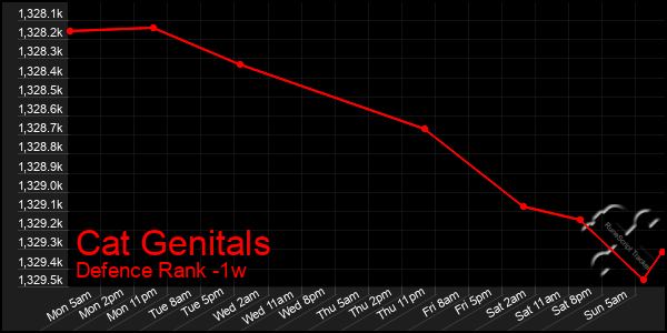 Last 7 Days Graph of Cat Genitals