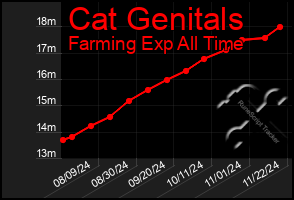 Total Graph of Cat Genitals