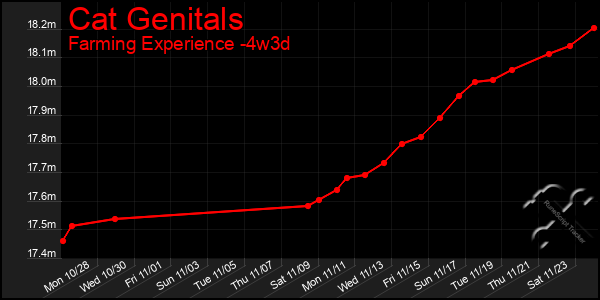 Last 31 Days Graph of Cat Genitals