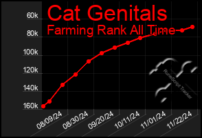 Total Graph of Cat Genitals