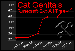 Total Graph of Cat Genitals