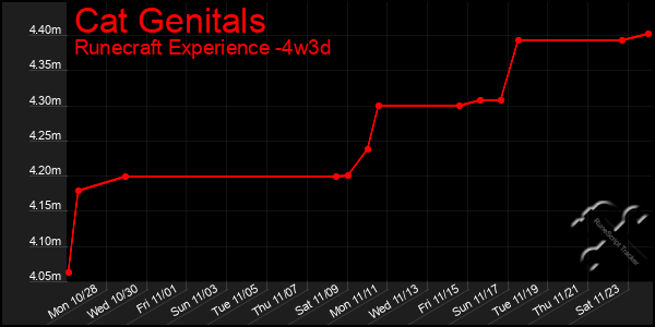 Last 31 Days Graph of Cat Genitals