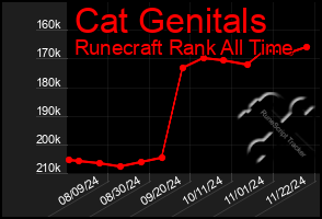 Total Graph of Cat Genitals