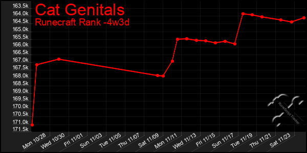 Last 31 Days Graph of Cat Genitals