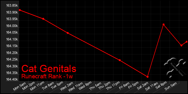 Last 7 Days Graph of Cat Genitals