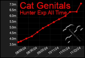 Total Graph of Cat Genitals