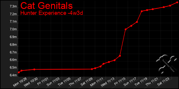 Last 31 Days Graph of Cat Genitals