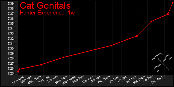 Last 7 Days Graph of Cat Genitals