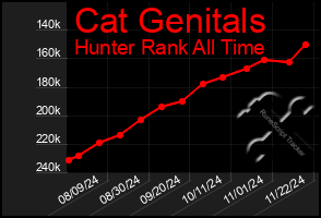 Total Graph of Cat Genitals