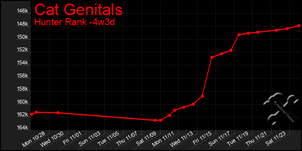 Last 31 Days Graph of Cat Genitals