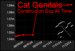 Total Graph of Cat Genitals