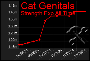 Total Graph of Cat Genitals