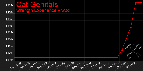 Last 31 Days Graph of Cat Genitals