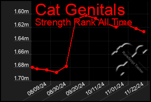 Total Graph of Cat Genitals