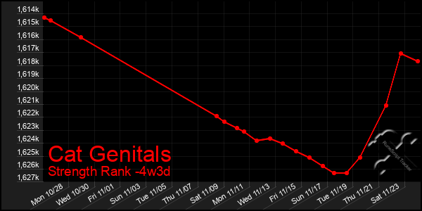 Last 31 Days Graph of Cat Genitals