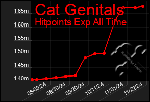 Total Graph of Cat Genitals