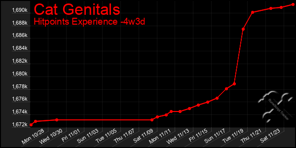 Last 31 Days Graph of Cat Genitals