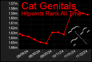 Total Graph of Cat Genitals