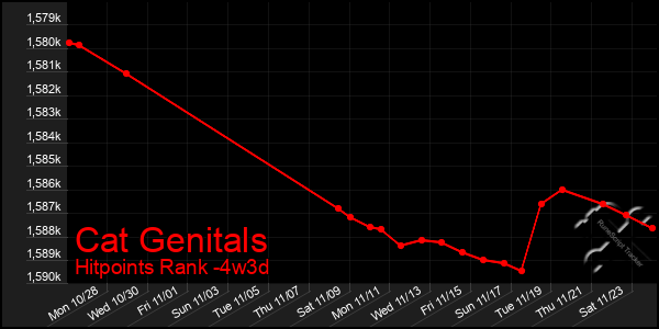 Last 31 Days Graph of Cat Genitals