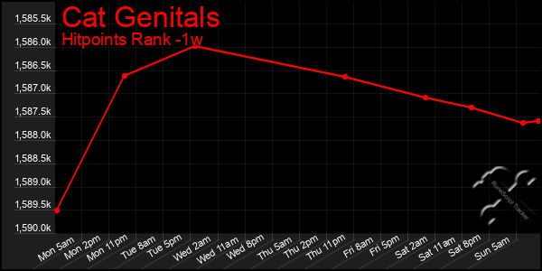 Last 7 Days Graph of Cat Genitals