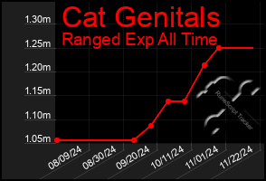 Total Graph of Cat Genitals