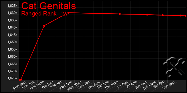 Last 7 Days Graph of Cat Genitals