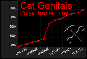 Total Graph of Cat Genitals