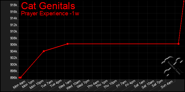 Last 7 Days Graph of Cat Genitals