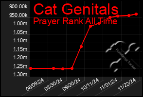 Total Graph of Cat Genitals