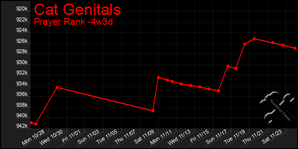 Last 31 Days Graph of Cat Genitals