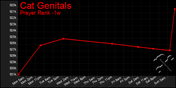 Last 7 Days Graph of Cat Genitals