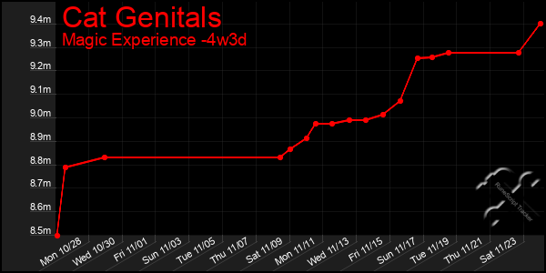 Last 31 Days Graph of Cat Genitals