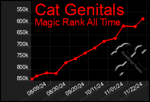 Total Graph of Cat Genitals