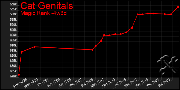 Last 31 Days Graph of Cat Genitals