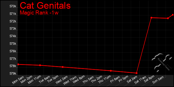 Last 7 Days Graph of Cat Genitals