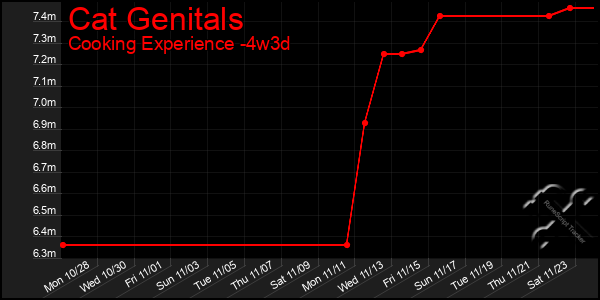 Last 31 Days Graph of Cat Genitals