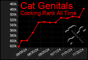 Total Graph of Cat Genitals