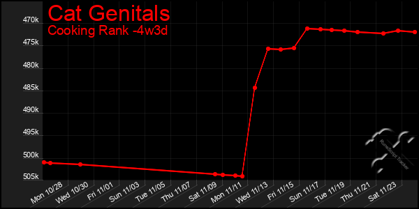 Last 31 Days Graph of Cat Genitals