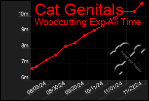 Total Graph of Cat Genitals