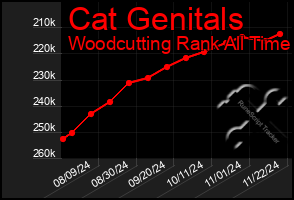 Total Graph of Cat Genitals