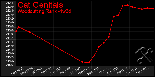 Last 31 Days Graph of Cat Genitals