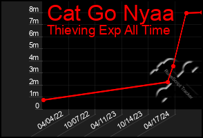 Total Graph of Cat Go Nyaa