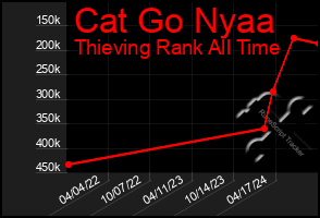 Total Graph of Cat Go Nyaa