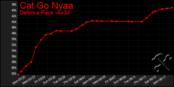 Last 31 Days Graph of Cat Go Nyaa