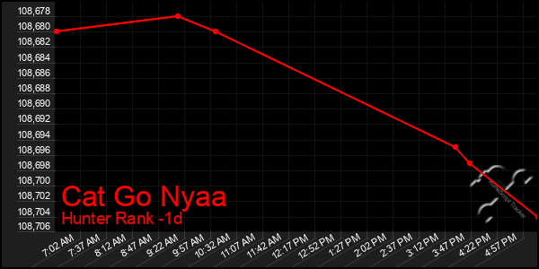 Last 24 Hours Graph of Cat Go Nyaa